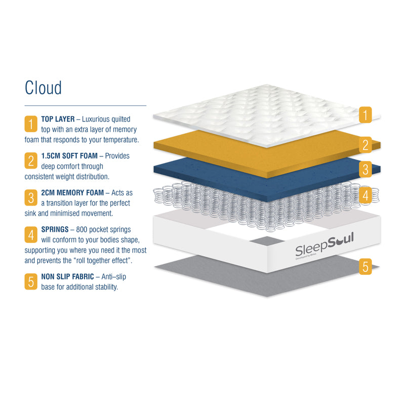 Sleepsoul Cloud 4ft Small Double Mattress