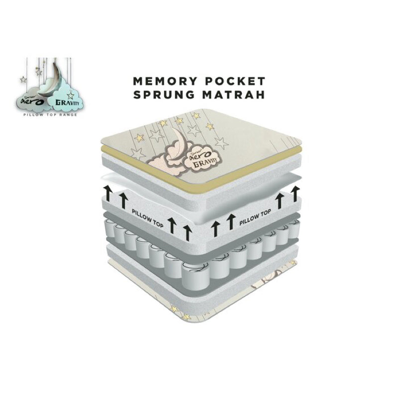 Sareer Aero Gravity Memory Pillow-Top Pocket Sprung, 3ft Single Mattress